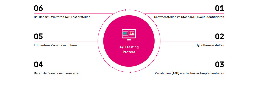 A/B Testing Prozess